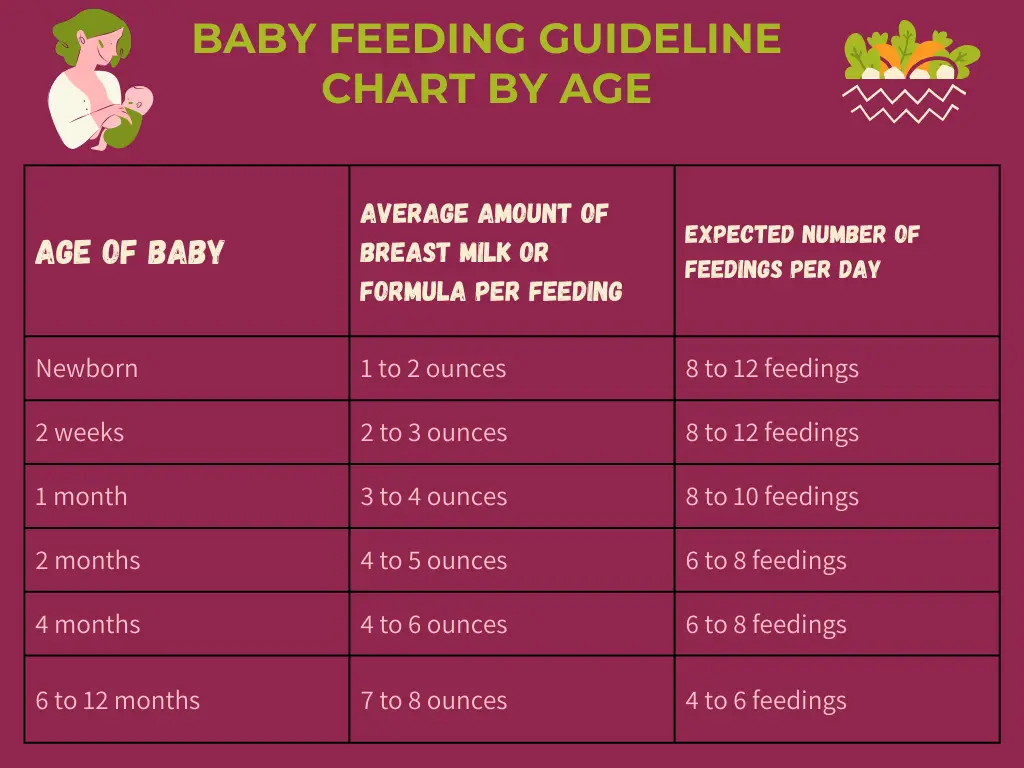 Infant Feeding Guideline Chart by Age