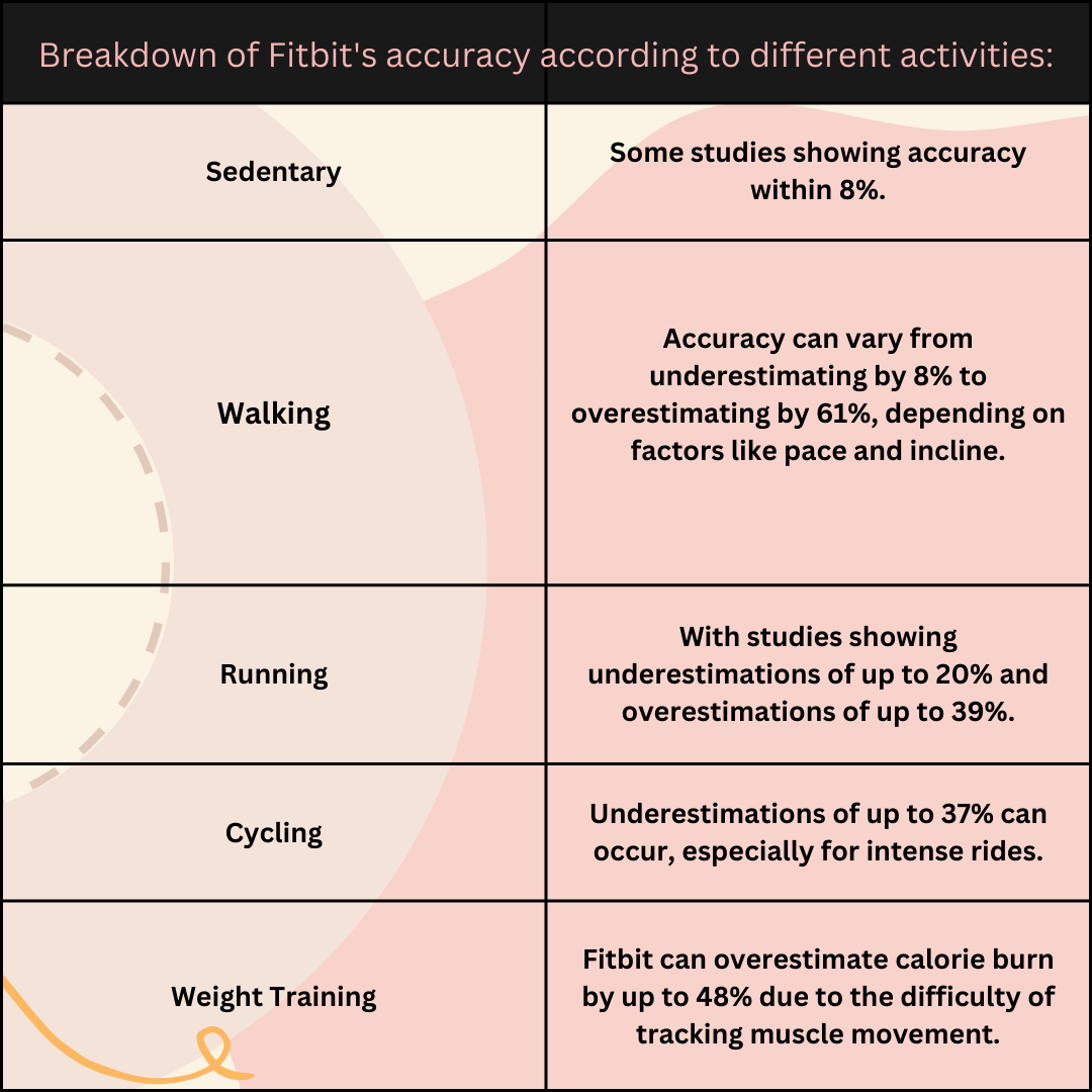 how accurate is fitbit calorie burn