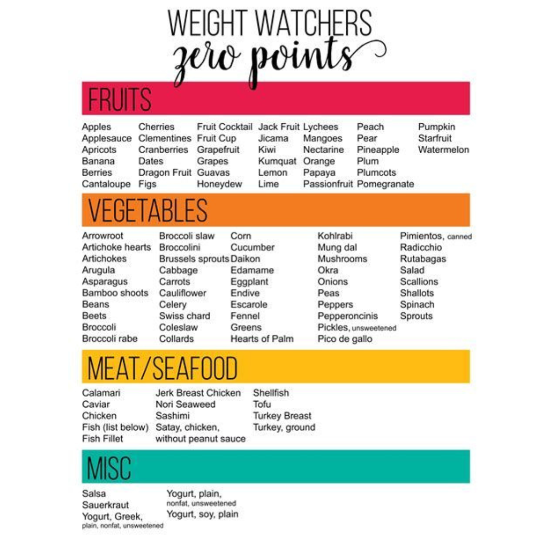 How Many Weight Watchers Points is 1200 Calories