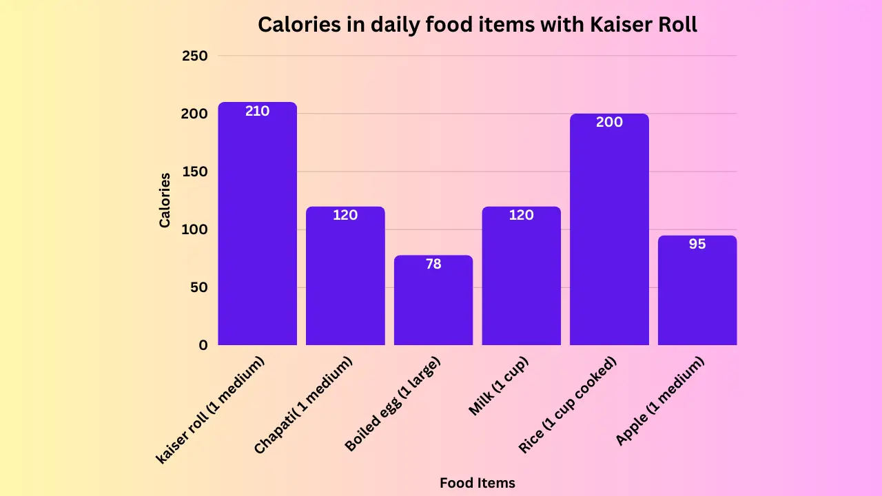 graph of kaiser roll caories with other food items