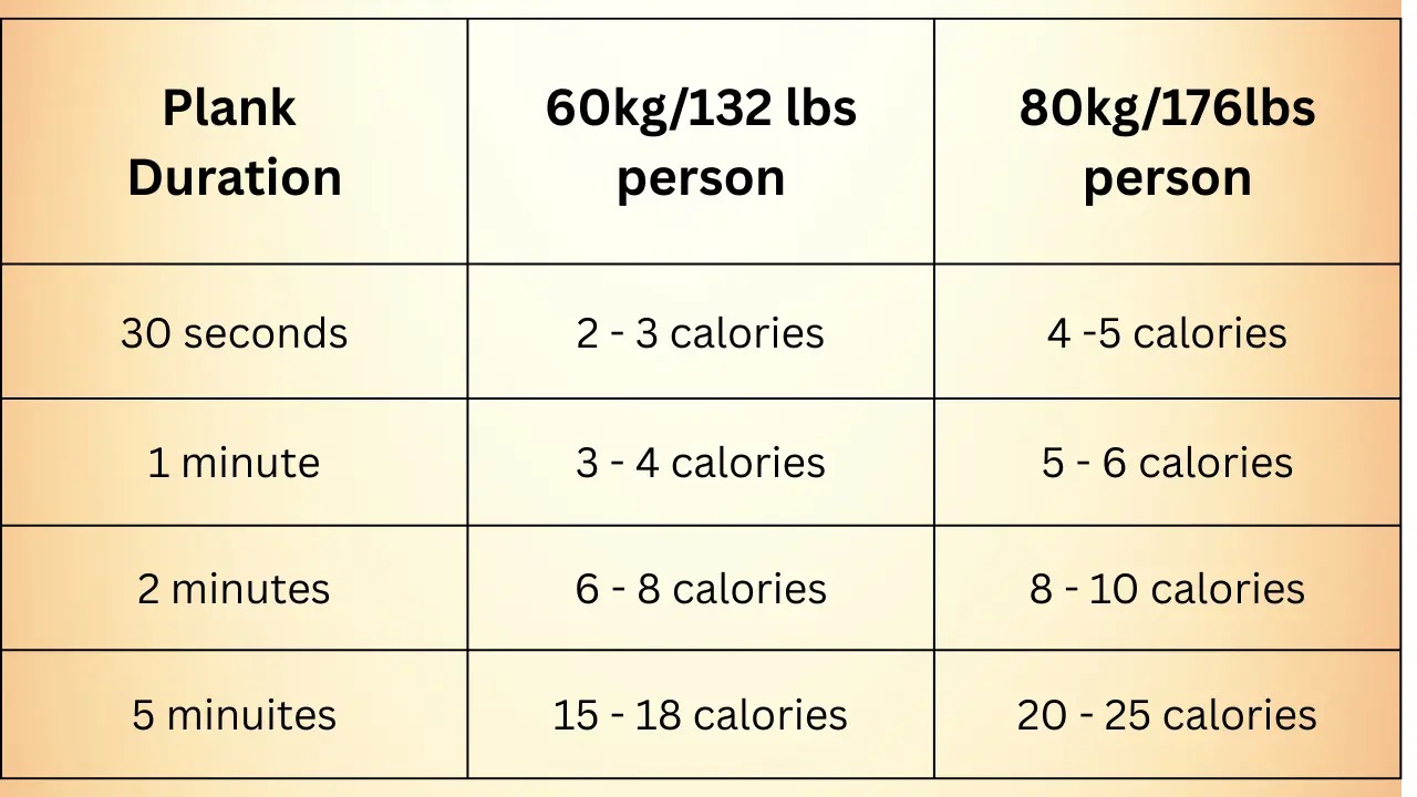 plank vs calorie burn