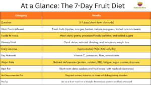 7-Day Fruit Diet